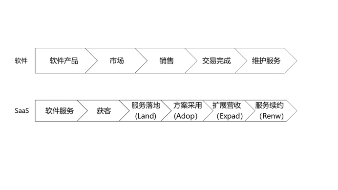 如果一家SaaS公司越来越像软件公司，那离失败就不远了